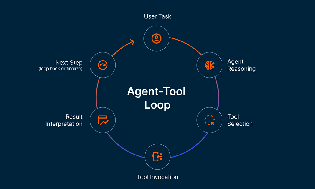 Agent Tool Loop