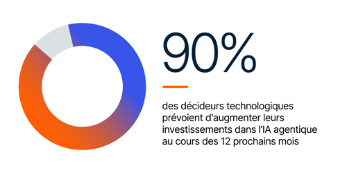 90 npercent chart