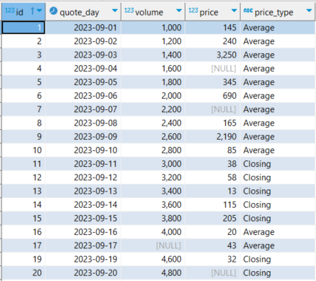 Sample dataset without futile columns