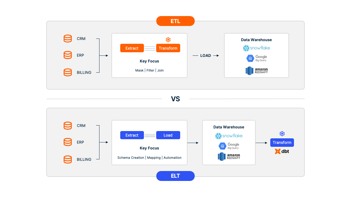 ELT vs. ETL Process Flow Diagram